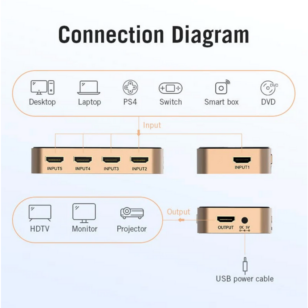 Vention HDMI switcher connection diagram showing inputs, output, and USB power cable