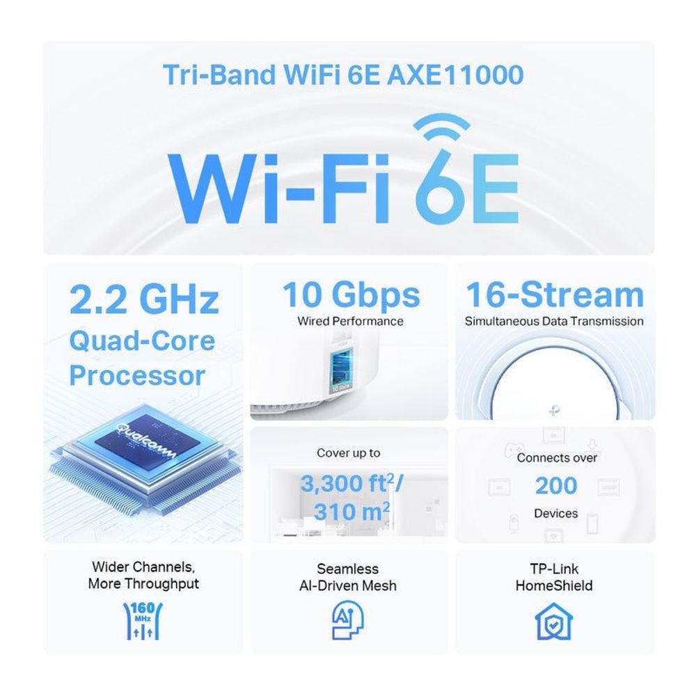 Wi‑Fi 6E feature infographic for TP-Link Deco XE200 mesh system