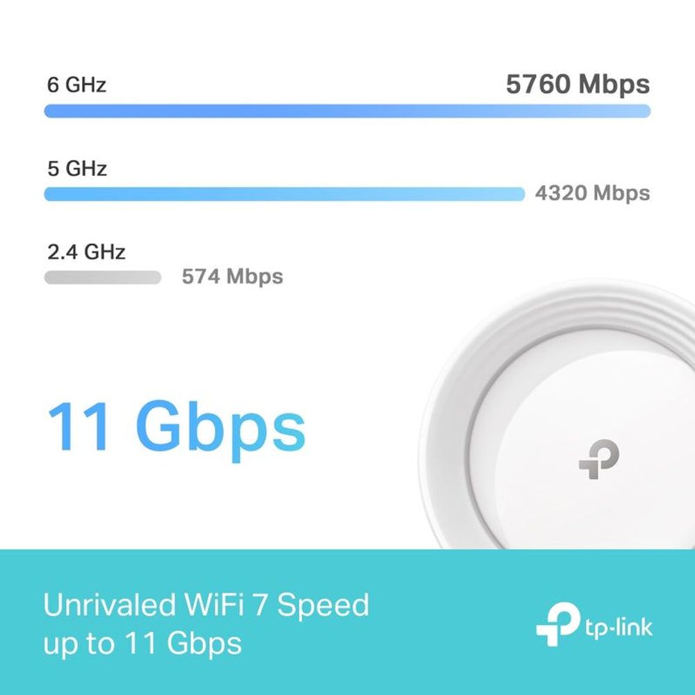 Wi-Fi 7 speed graphic with 6 GHz, 5 GHz, and 2.4 GHz throughput labels