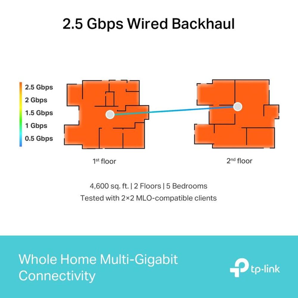 Wi-Fi 7 mesh system wired backhaul diagram for home floors and rooms