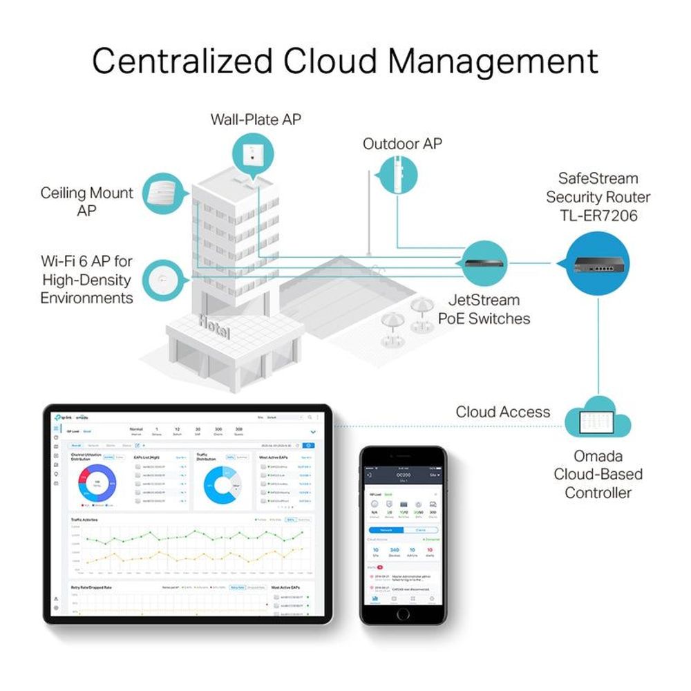 Gigabit VPN router with cloud management callouts and connected device illustrations