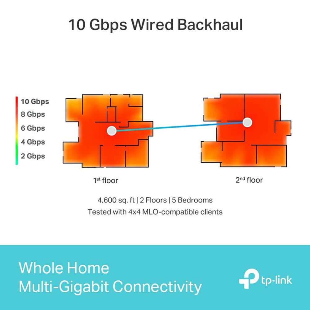 Wi-Fi 7 whole-home multi-gig connectivity graphic with 10 Gbps wired backhaul diagram