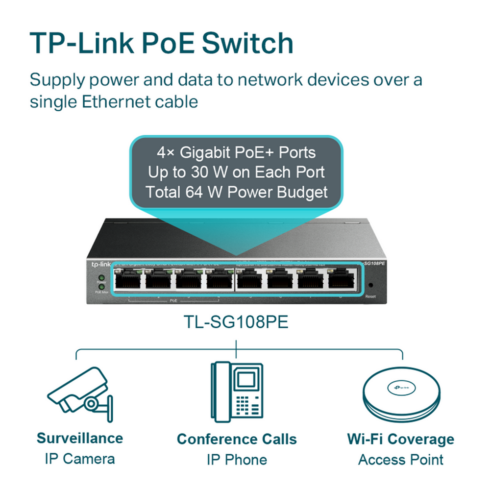 TP-LINK PoE switch infographic showing 4 gigabit PoE+ ports up to 30W per port