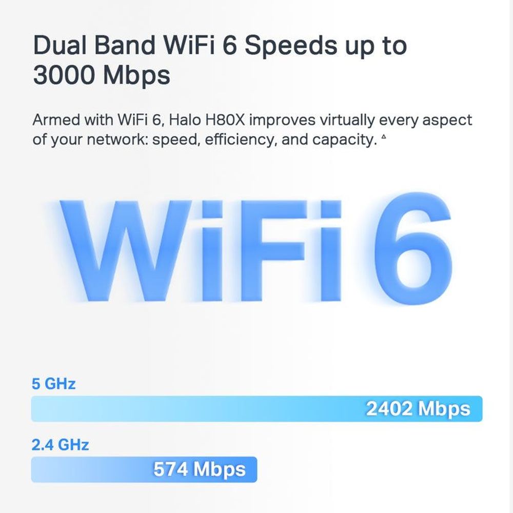 Wi-Fi 6 mesh speed chart with Dual Band up to 3000 Mbps
