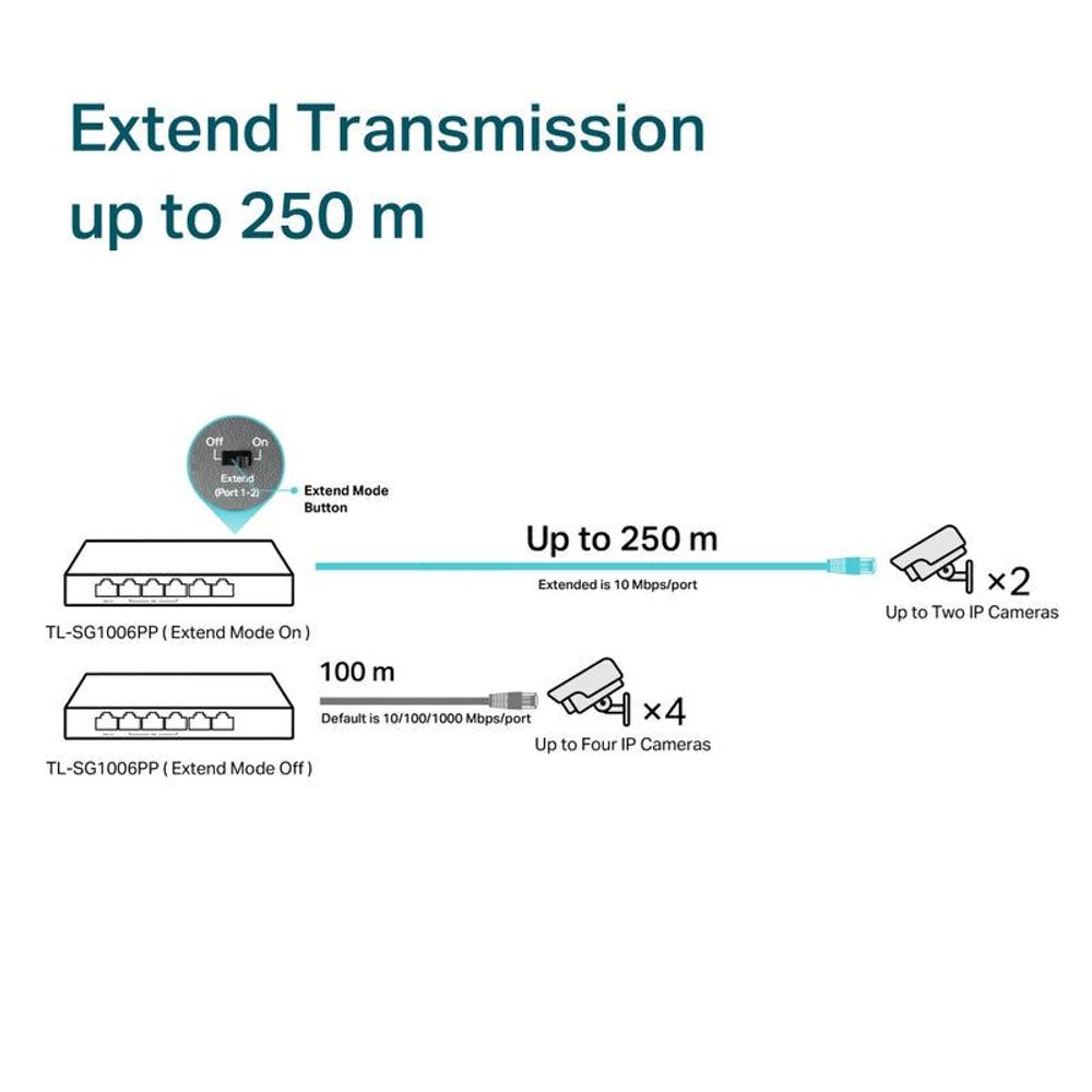 PoE desktop switch diagram illustrating extended transmission distance up to 250 m