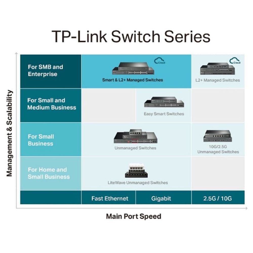 TP-Link Switch Series chart for L2+ managed and smart switch tiers