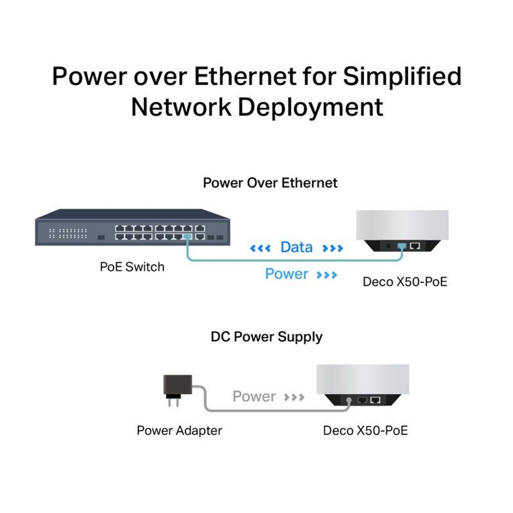 TP-Link Deco X50-POE PoE power connection diagram with switch and adapter