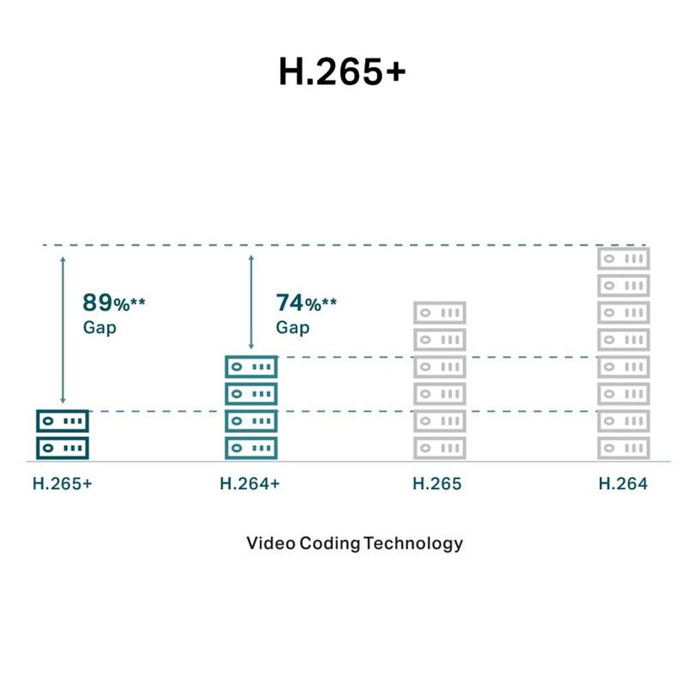 H.265+ video coding infographic showing compression gap comparisons