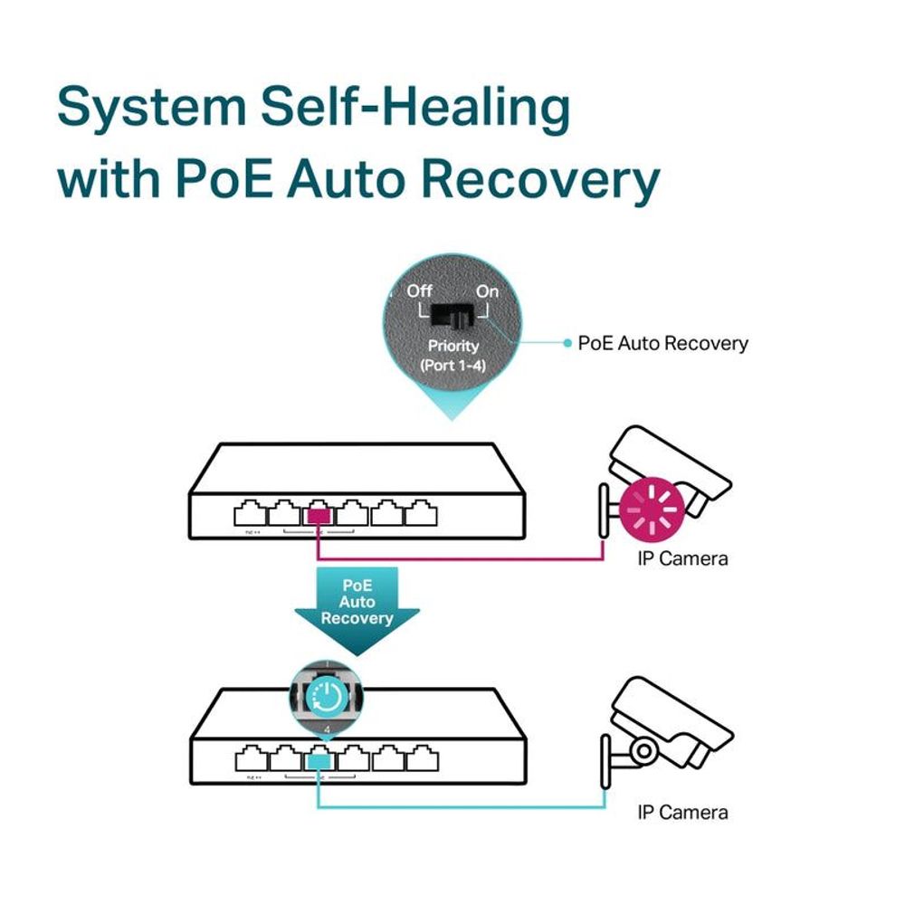 PoE desktop switch diagram featuring system self-healing with auto recovery