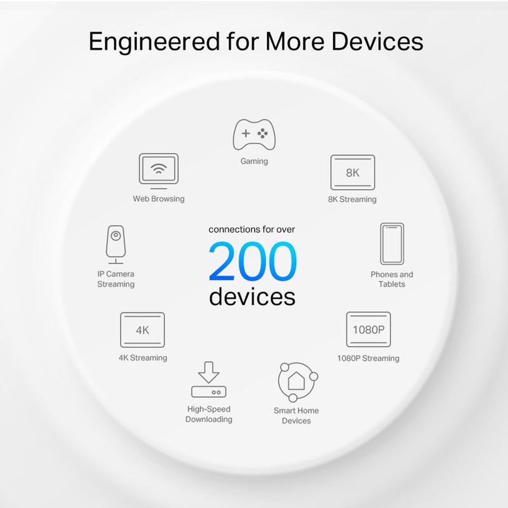 Mesh Wi‑Fi capacity graphic showing connections for up to 200 devices