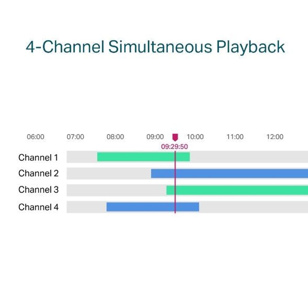 4-channel simultaneous playback timeline graphic for a network video recorder