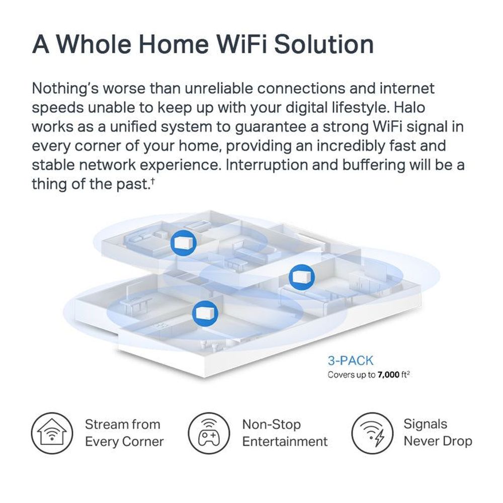 Whole-home Wi-Fi solution infographic with 3-pack coverage up to 7000 ft²
