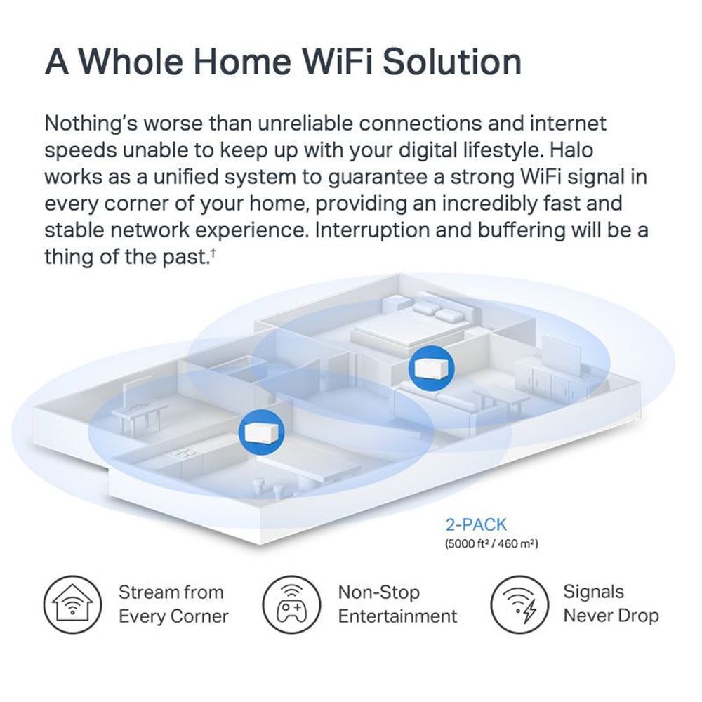 Whole home WiFi solution infographic with coverage and device icons