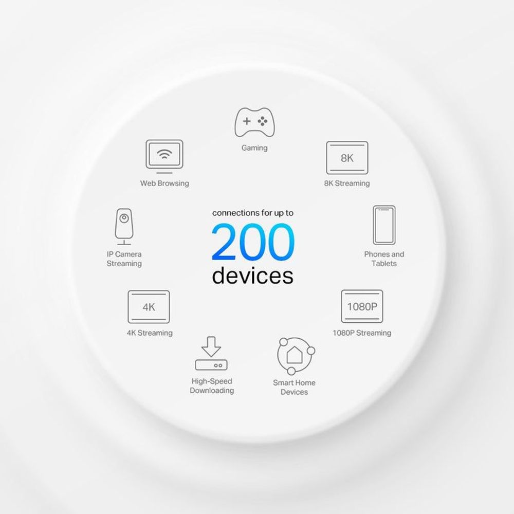 TP-Link Deco X95 WiFi 6 connections graphic showing up to 200 devices