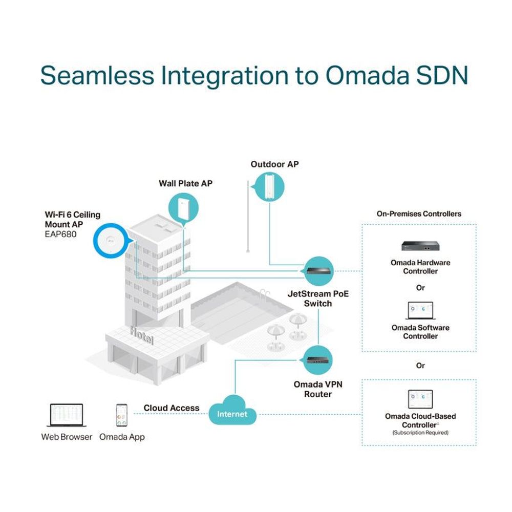 Seamless integration diagram for Omada SDN with TP-Link ceiling access point