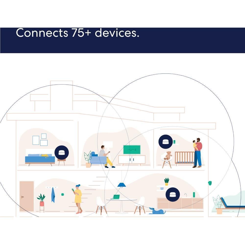 Mesh Wi-Fi router coverage diagram showing up to 75+ connected devices