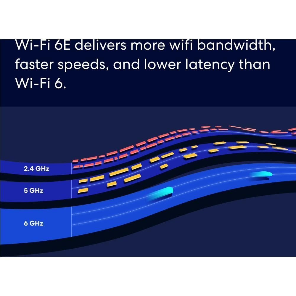 Wi-Fi 6E bandwidth infographic for eero mesh Wi-Fi router tri-band