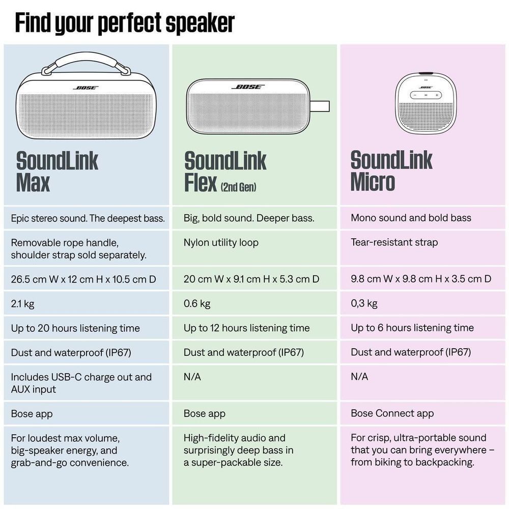 Bose SoundLink speaker line-up comparison chart with three speaker icons