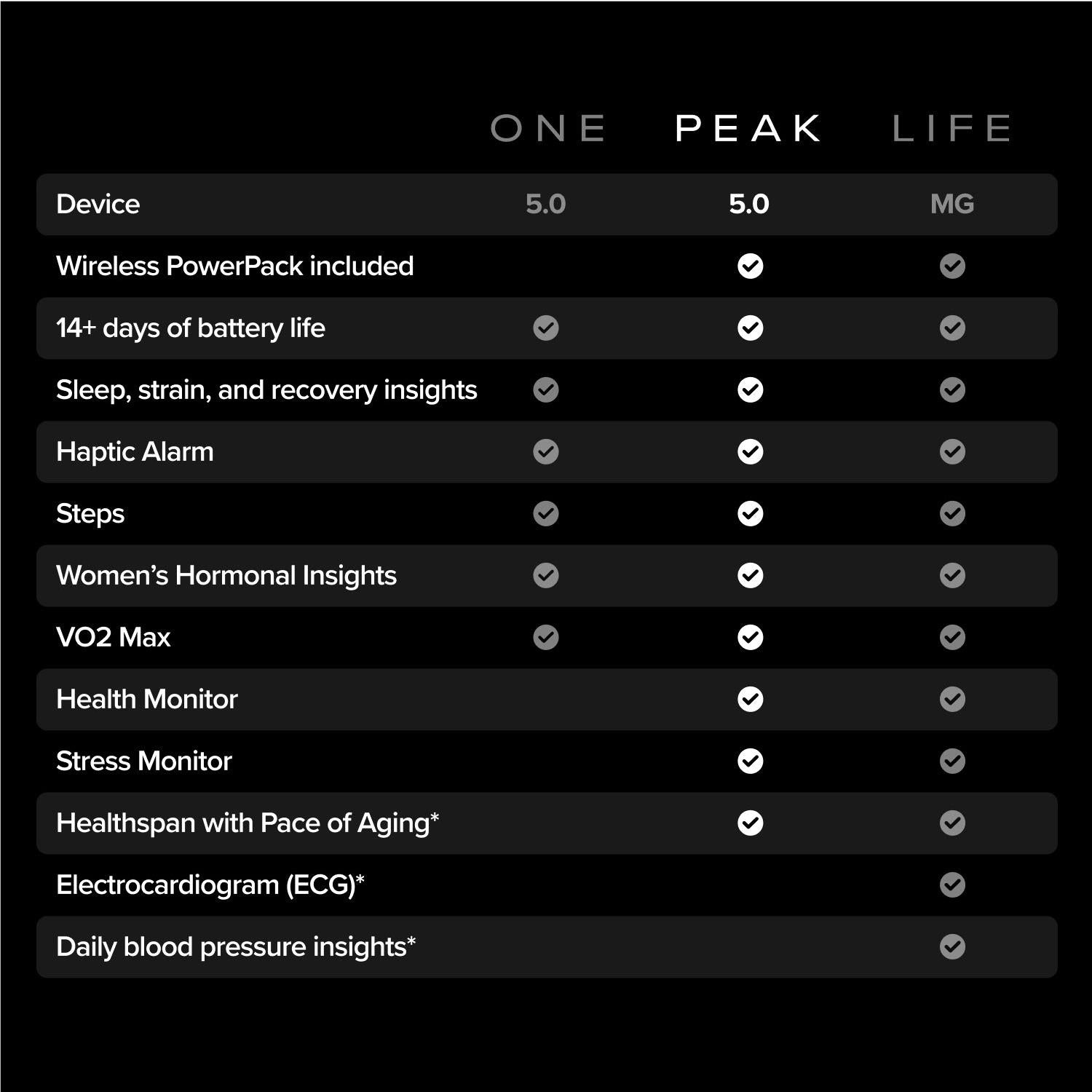 Device comparison chart for fitness tracker features on dark screen