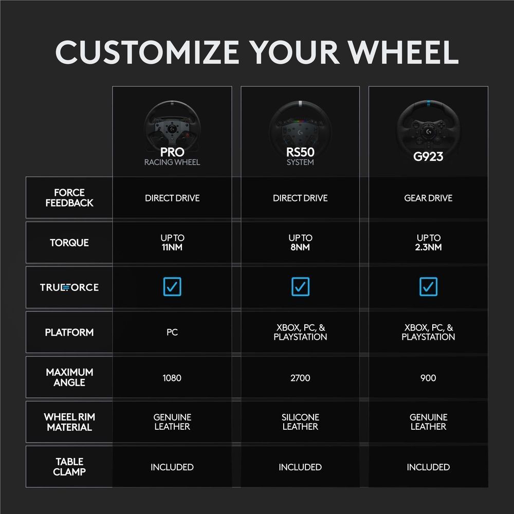 Spec comparison chart for racing wheels showing torque, platform, and force feedback