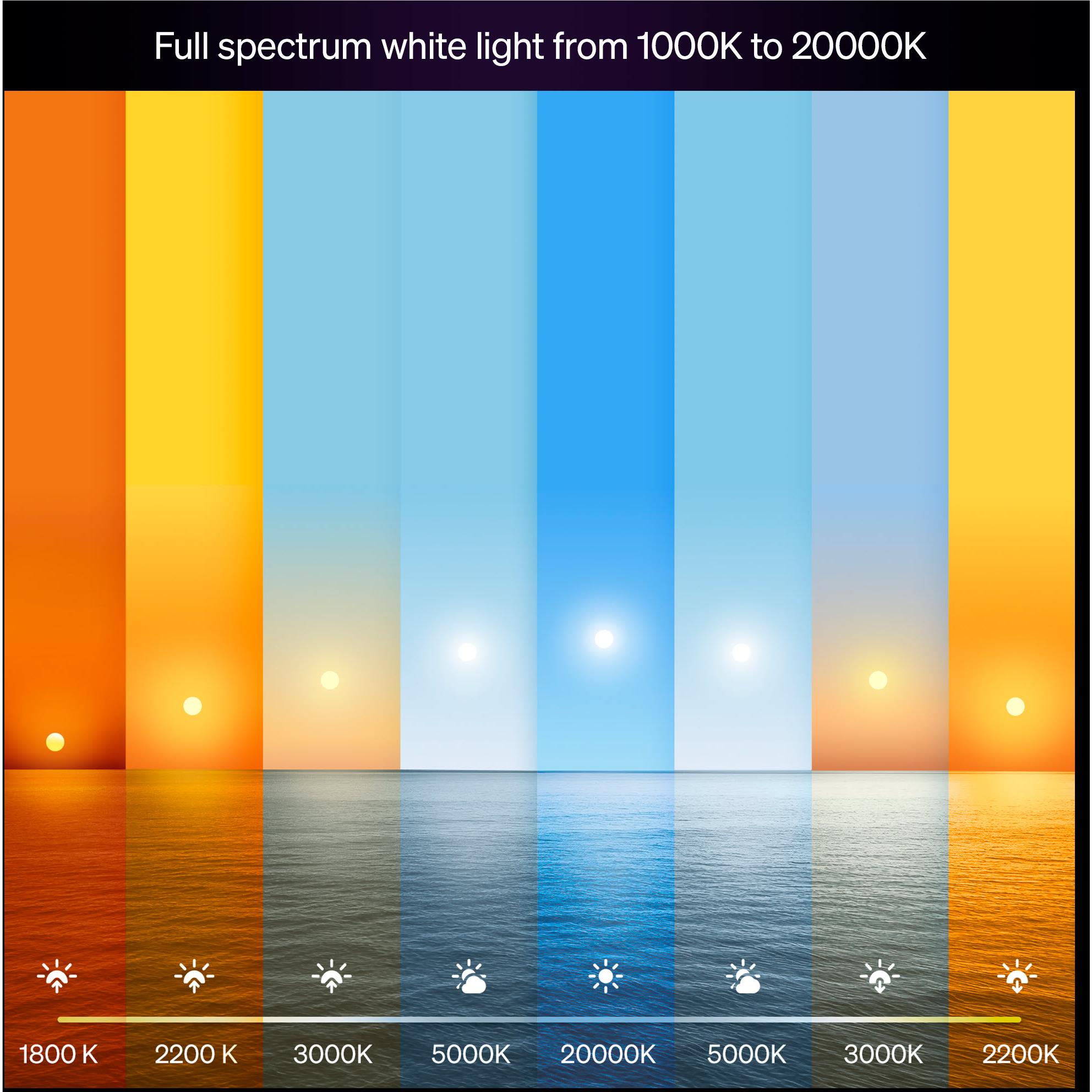 Smart bulb light spectrum graphic from warm 1800K to cool 20000K