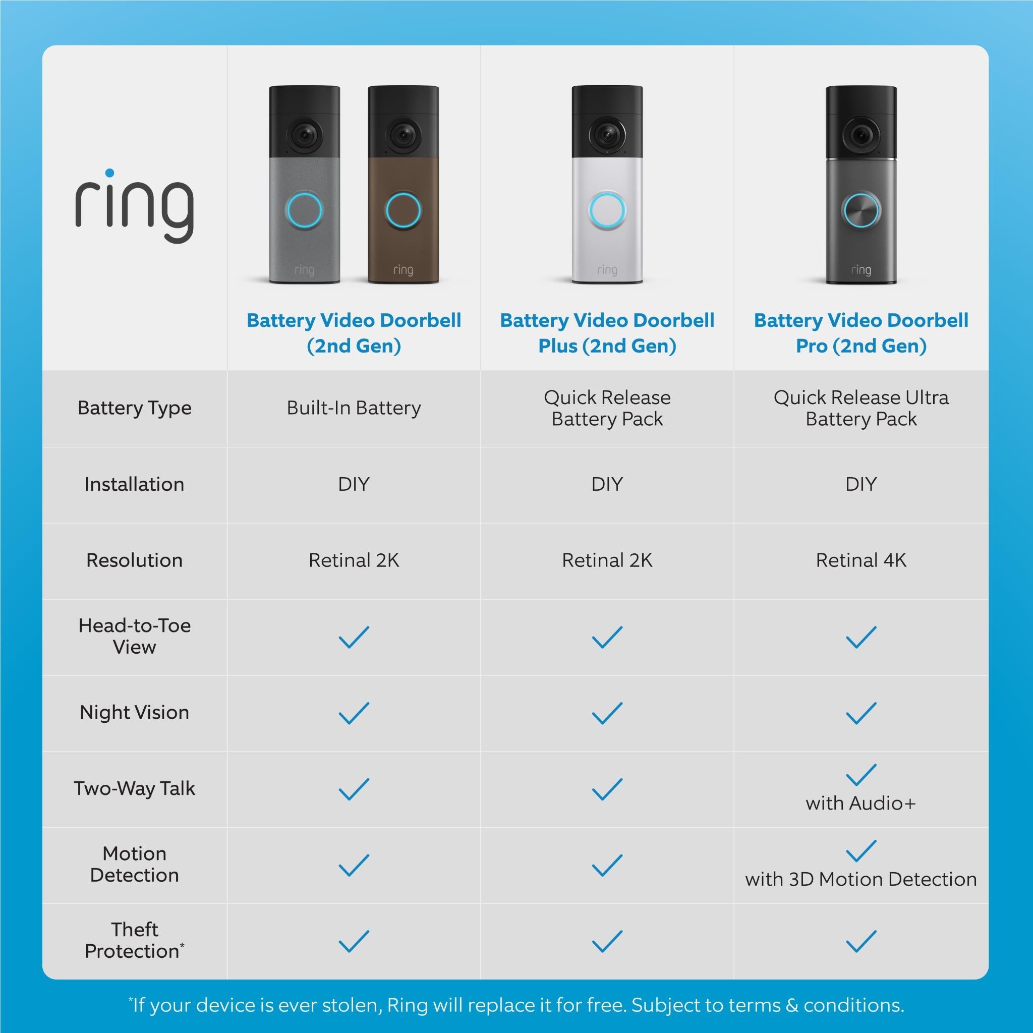 Comparison chart of Ring battery video doorbells by battery type and resolution