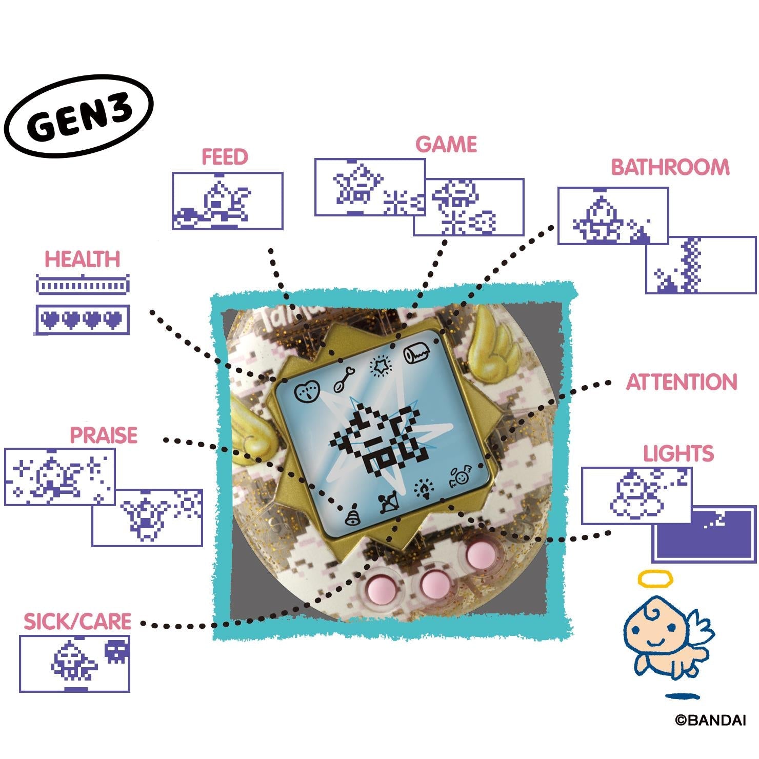 Gen 3 Tamagotchi features diagram with icons for feed, game, health, and lights