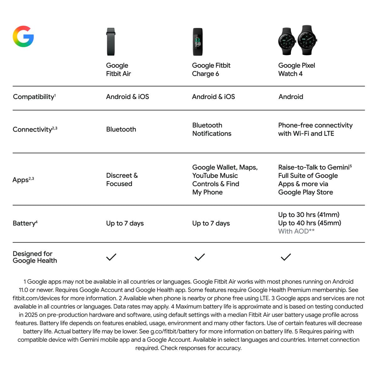 Fitness tracker comparison chart with compatibility, connectivity, battery life, and apps