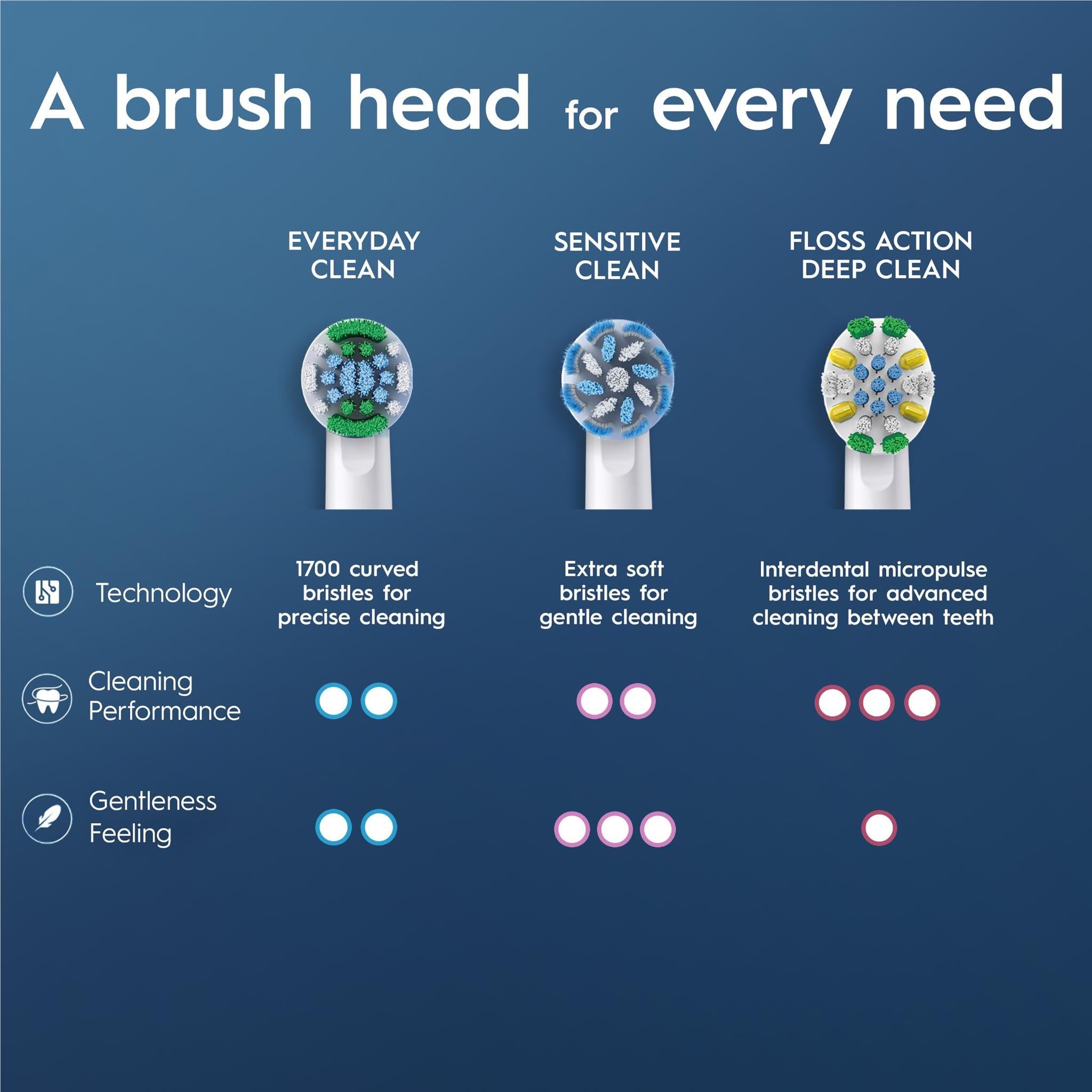 Oral-B brush head variety shown for everyday clean, sensitive clean, and floss action deep clean