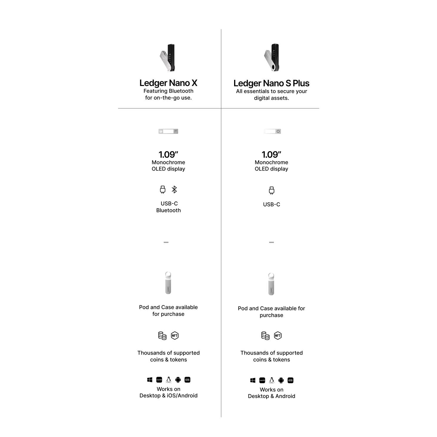 Ledger Nano X key specs callout: 1.09-inch OLED, USB-C, Bluetooth, coins and tokens