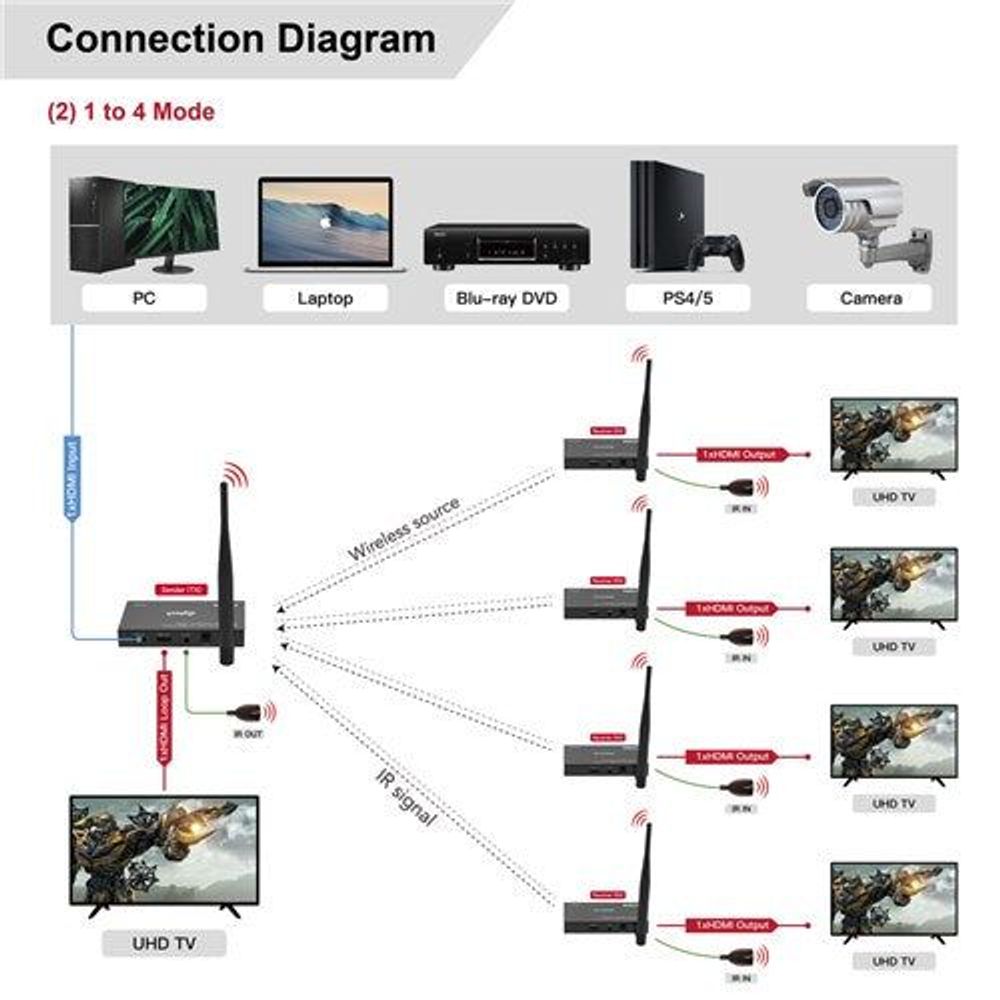 HDMI Extender 100m over 5GHz Wireless Wi-Fi Supports 1080p and IR Function