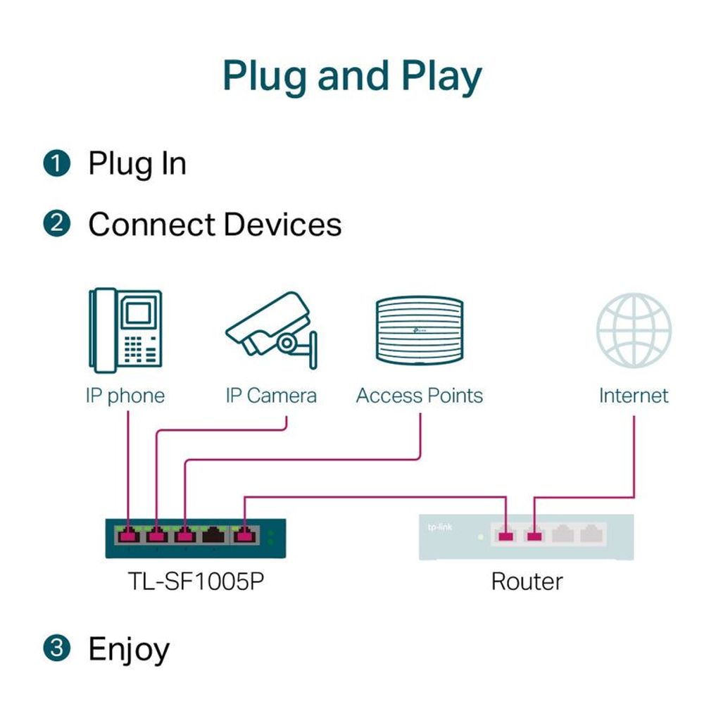 TP-Link desktop PoE switch with plug-and-play setup diagram and four PoE ports