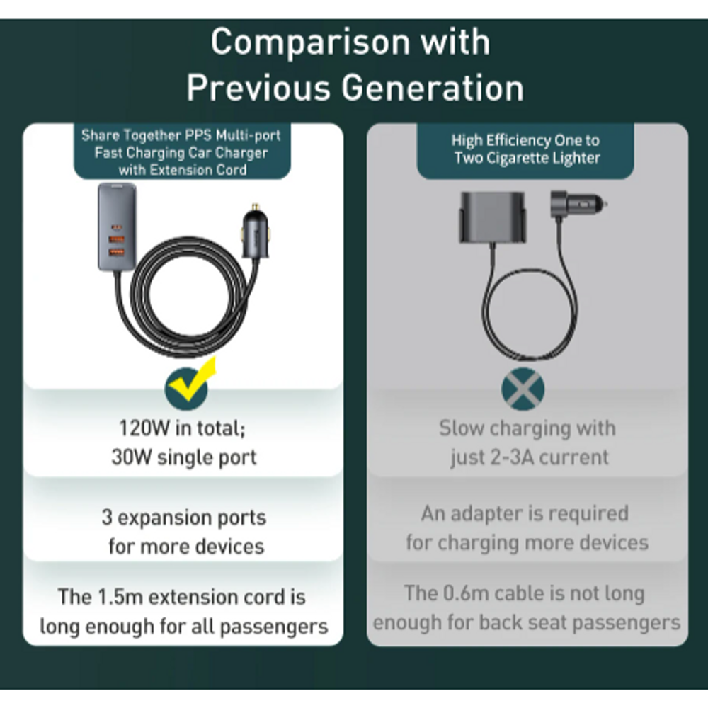 Comparison graphic showing 120W total, 3 expansion ports, and 1.5 m extension cord