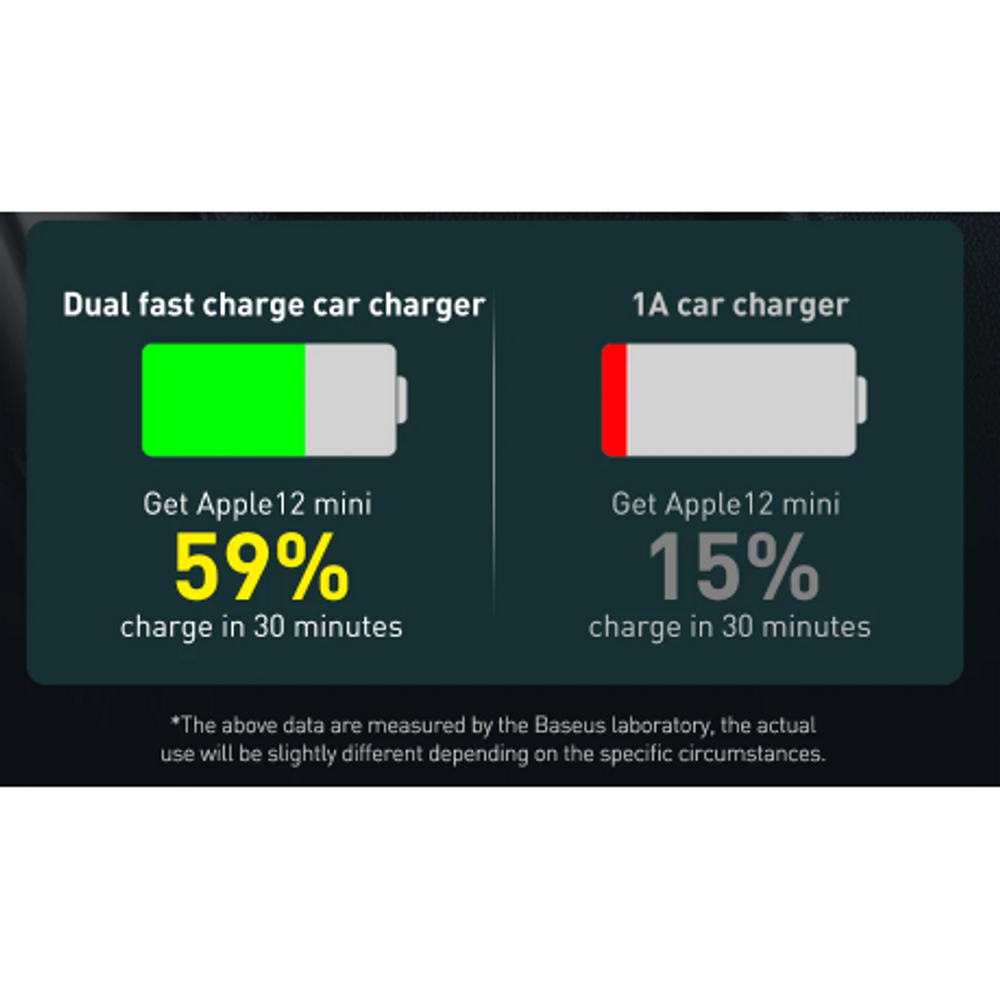 Dual fast charge car charger performance graphic with 59% and 15% charge results