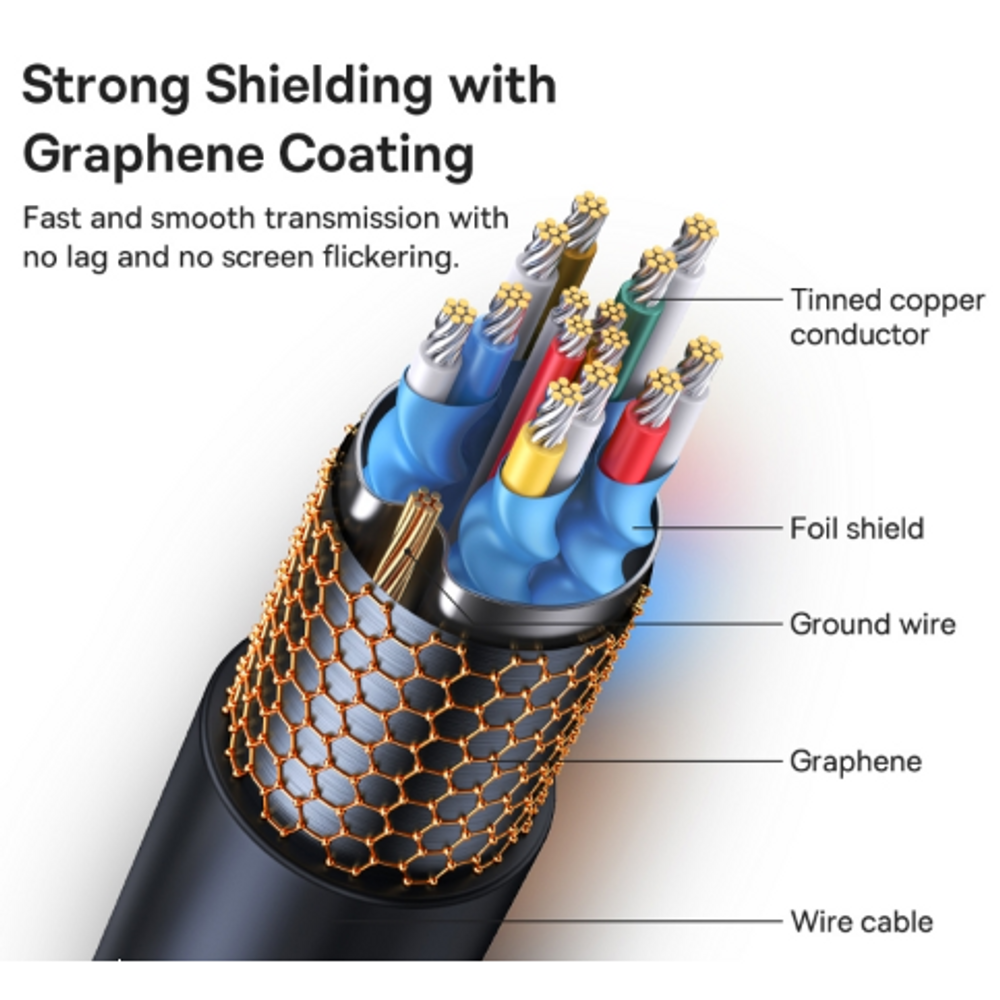 HDMI cable cross-section diagram with graphene coating and shielding layers