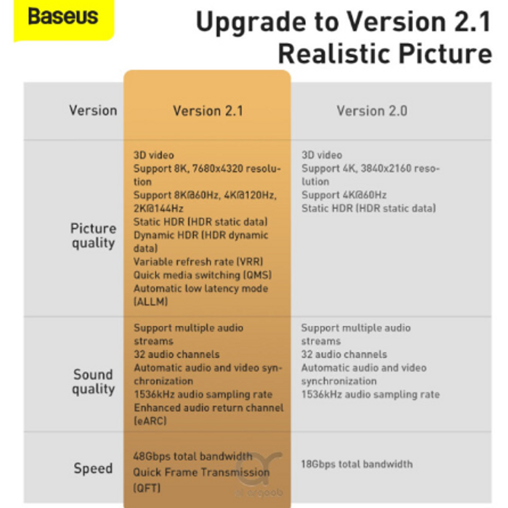 HDMI adapter cable spec graphic comparing Version 2.1 features