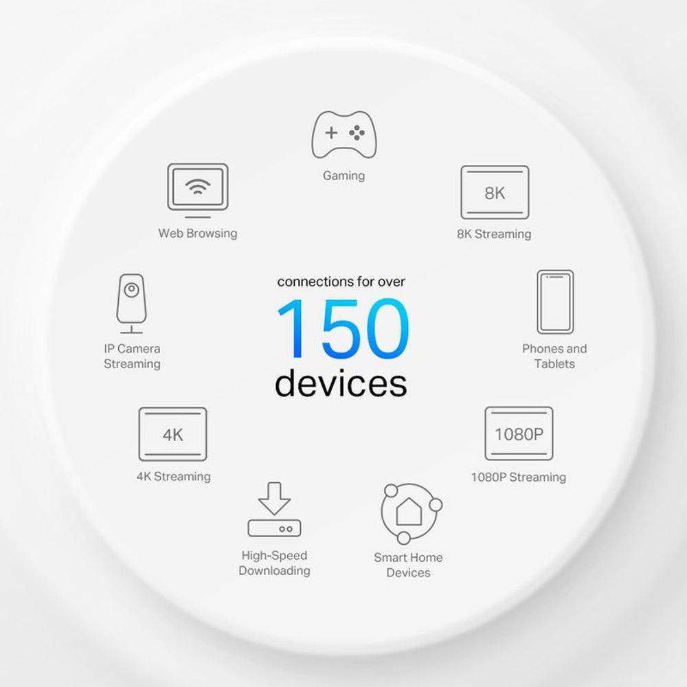 Deco X50 mesh concept graphic showing support for 150 connected devices