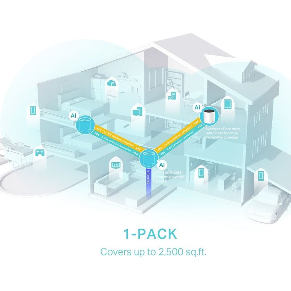 1-pack mesh router system diagram covering a home with connected devices