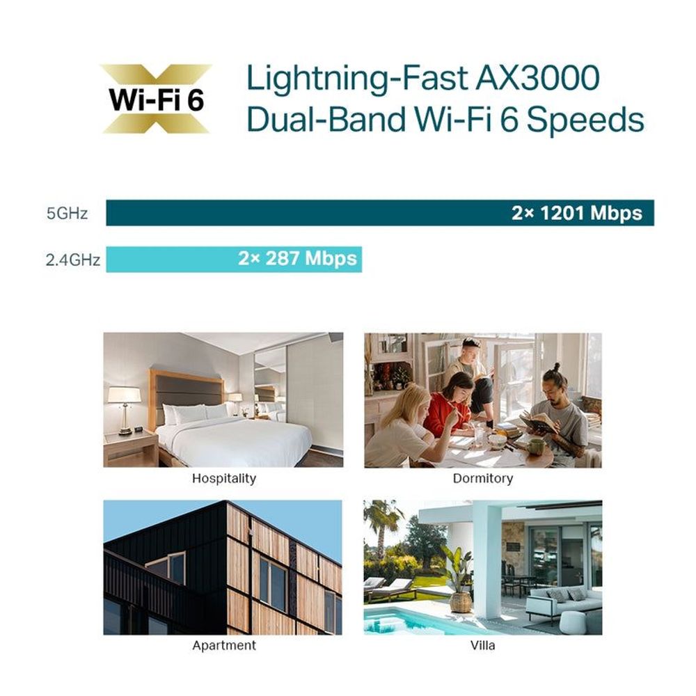Wi‑Fi 6 AX3000 dual-band speed graphic with 5GHz and 2.4GHz bars and uses
