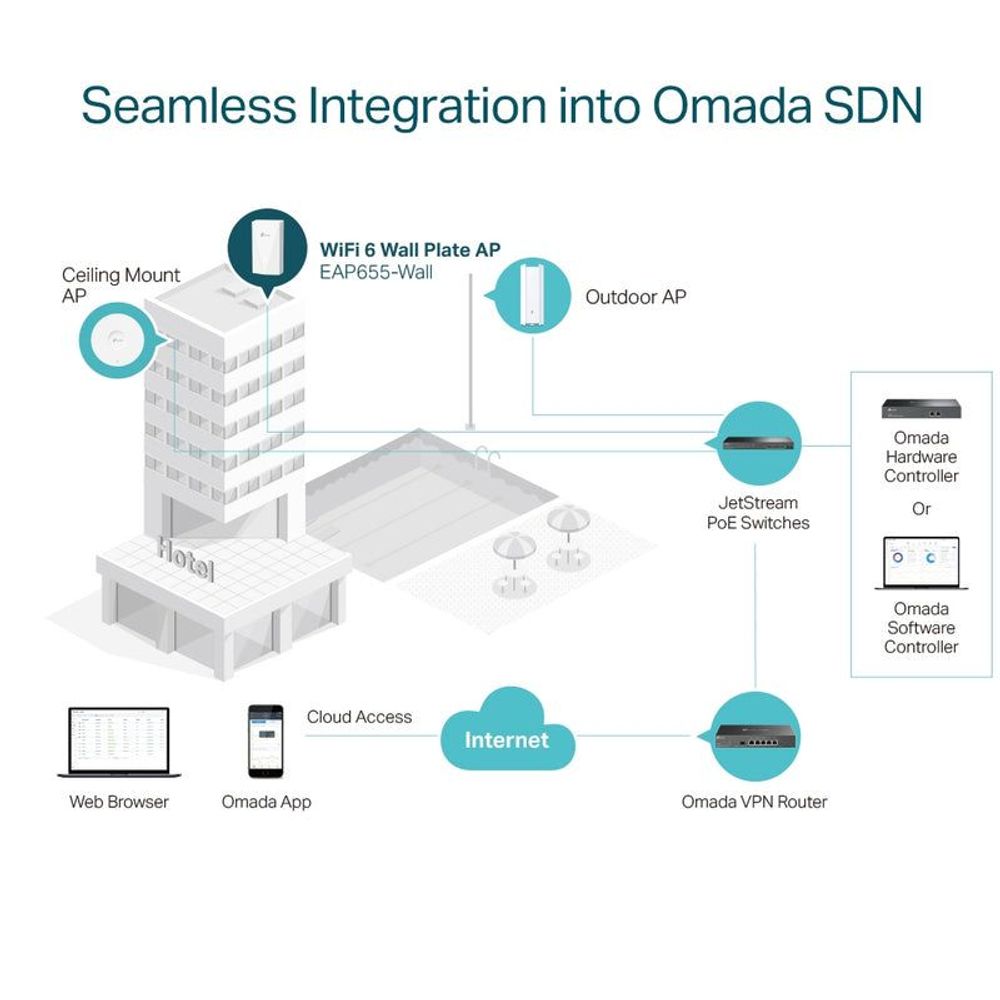 Seamless integration diagram for Wi‑Fi wall plate into Omada SDN network