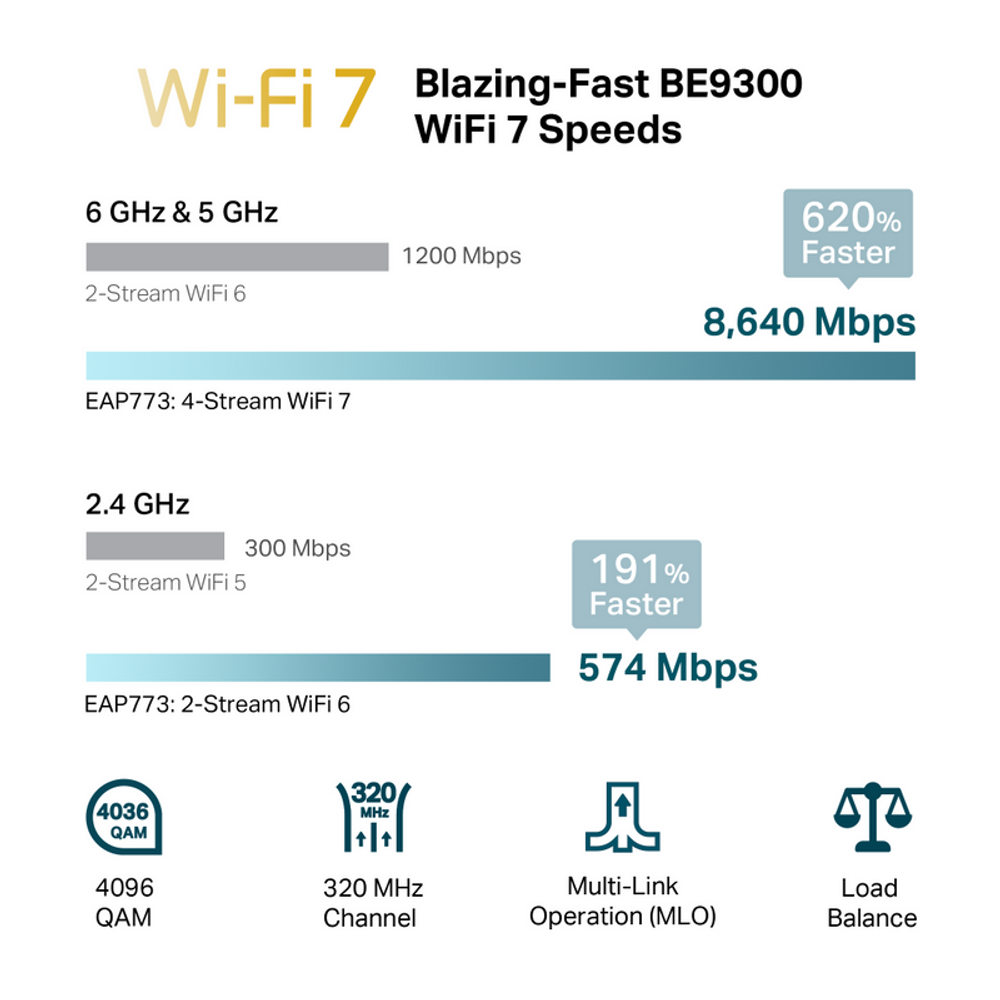 Wi‑Fi 7 BE9300 speed comparison infographic with Multi‑Link and Load Balance icons
