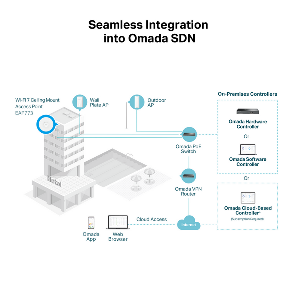 Seamless integration diagram for ceiling Wi-Fi access point into Omada SDN