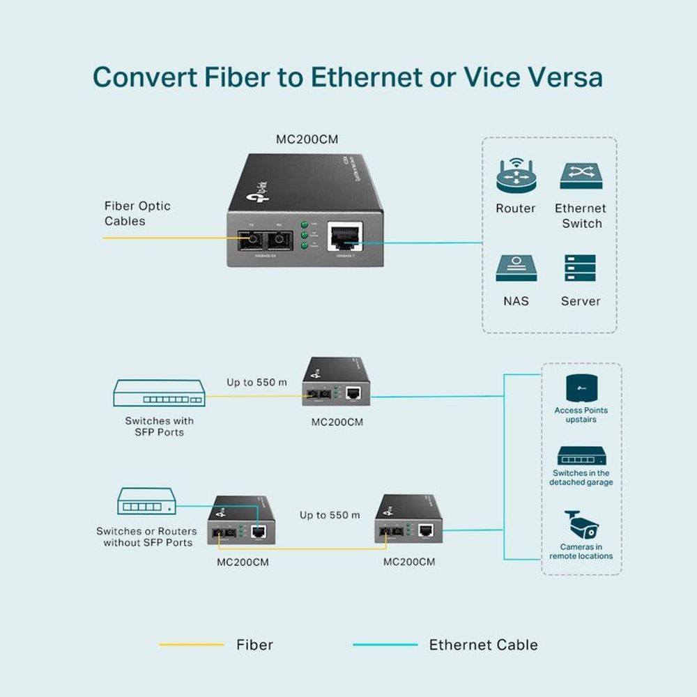 Gigabit fiber-to-Ethernet media converter with fiber optic interface and RJ45 Ethernet port