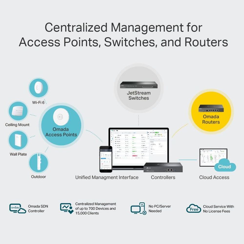 TP-Link Omada OC300 centralized management diagram for access points, switches, and routers