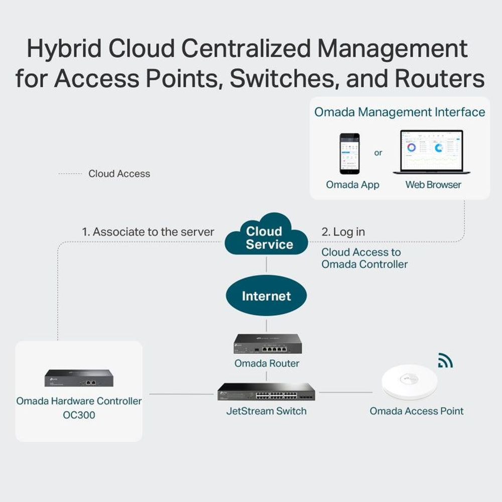 TP-Link Omada OC300 cloud centralized management diagram with controller icon