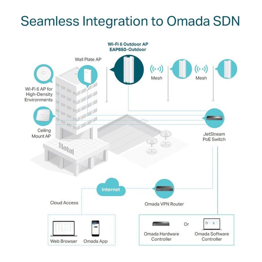 Omada SDN integration diagram for Wi‑Fi 6 outdoor AP EAP650‑Outdoor