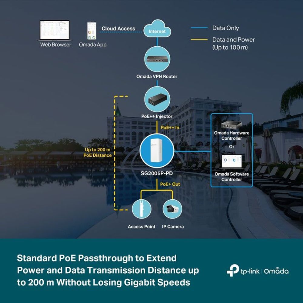 TP-Link Omada PoE+ smart switch feature diagram for data and power transmission