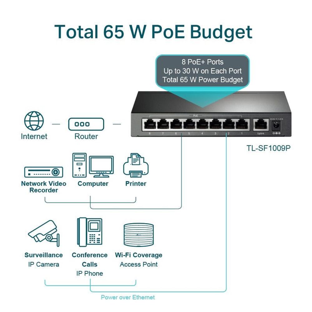 TP-Link desktop Ethernet switch shown with PoE usage diagram for connected devices