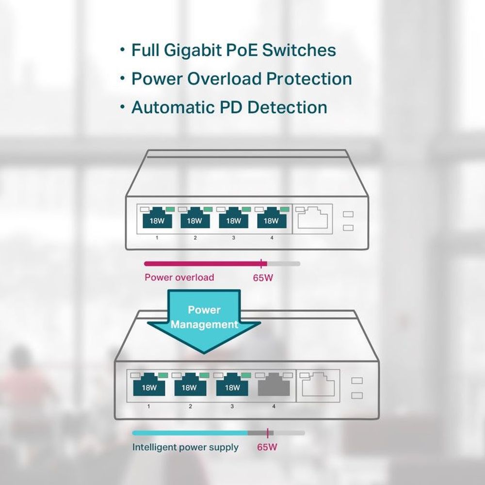 TP-Link PoE switch power management graphic with overload protection and 65W