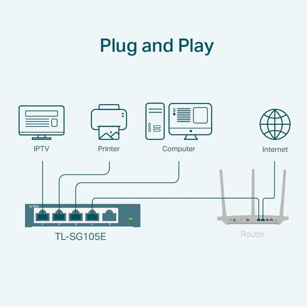 TP-Link 5-port gigabit smart switch shown in a plug-and-play network diagram